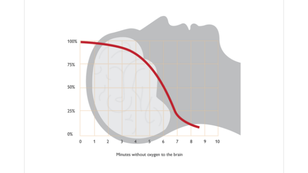 什么是急救的「黄金四分钟」？为什么如此重要？